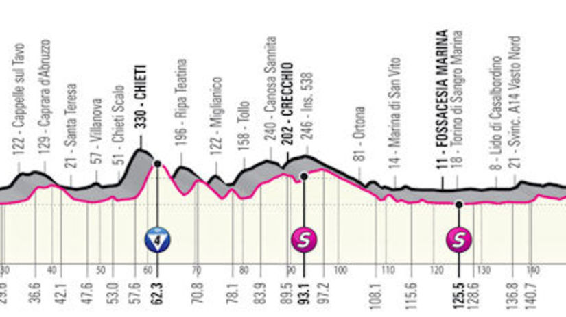 Giro d´Italia 2021, 7. etapa