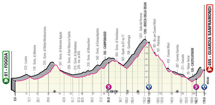 Giro d´Italia 2021, 8. etapa