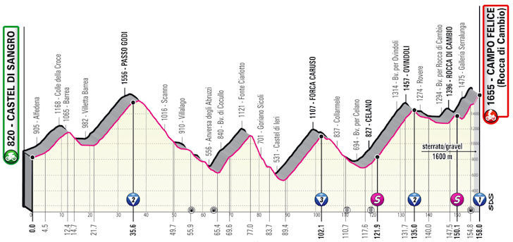 Giro d´Italia 2021, 9. etapa