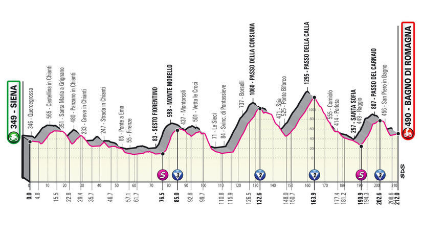 Giro 12 etapa