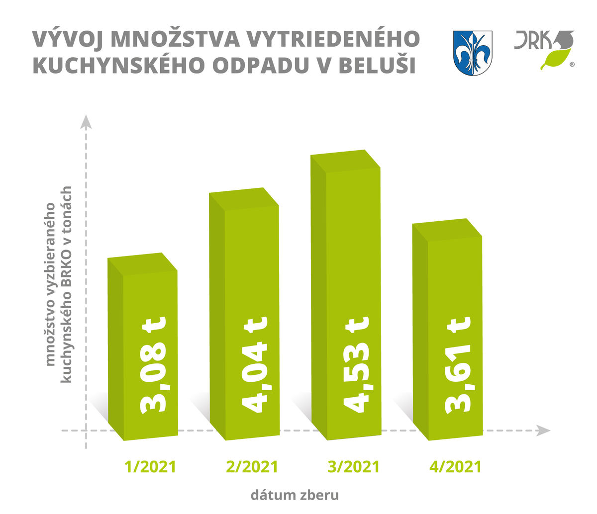 Množstvo vyzbierané bioodpadu v Beluši za prvé...