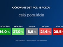 Očkovanie / Prieskum /