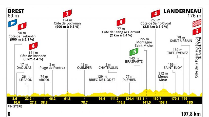 Tour de France 2021 - etapa č. 1.
