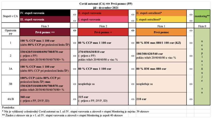Covid automat ↔ Prvá pomoc (júl - december 2021)