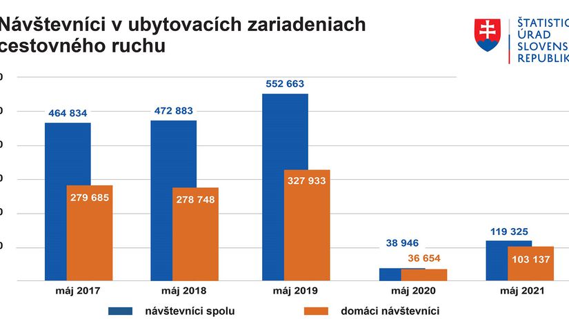 Návštevnosť hotelov a penziónov.