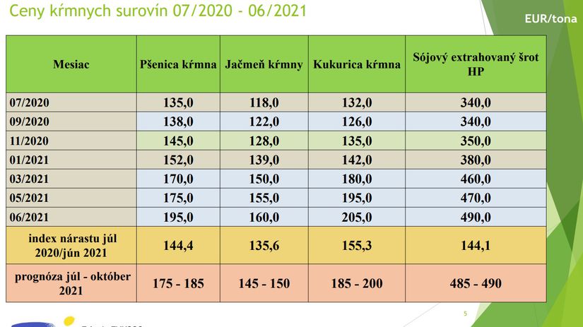 Ceny kŕmnych surovín.