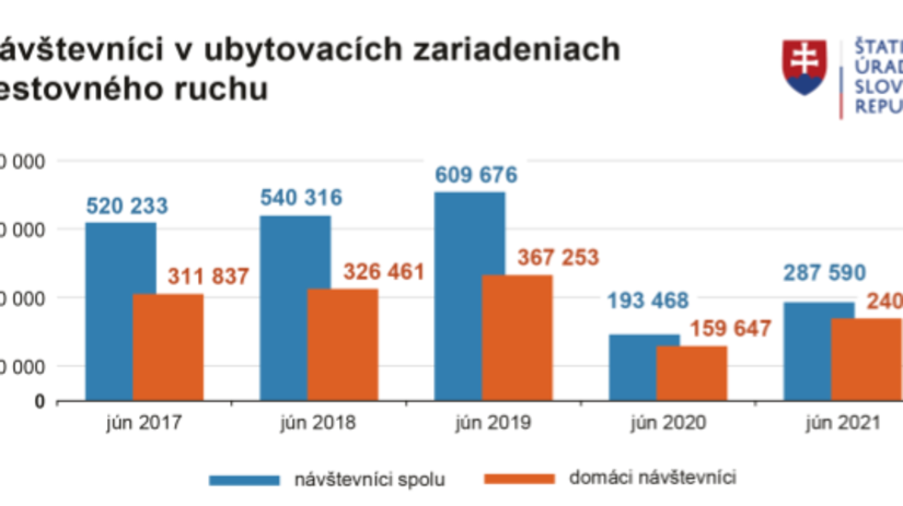 V júni navštívilo ubytovacie zariadenia...