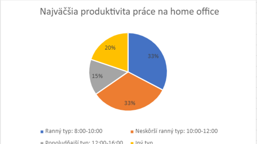 Najväčšia produktivita práce na home office