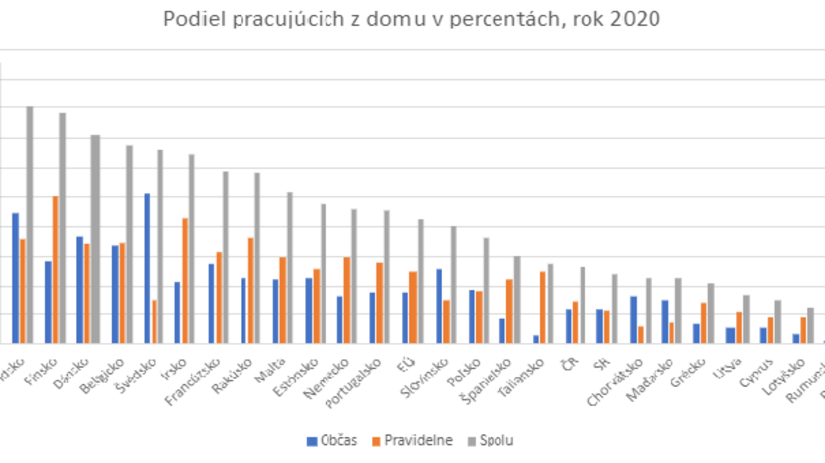 Podiel pracujúcich z domu v percentách za rok...