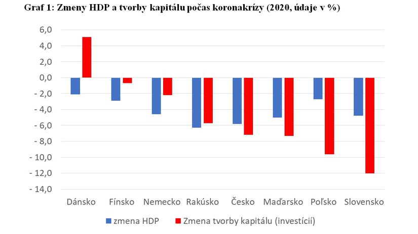 Zmeny HDP a tvorby kapitálu počas koronakrízy...
