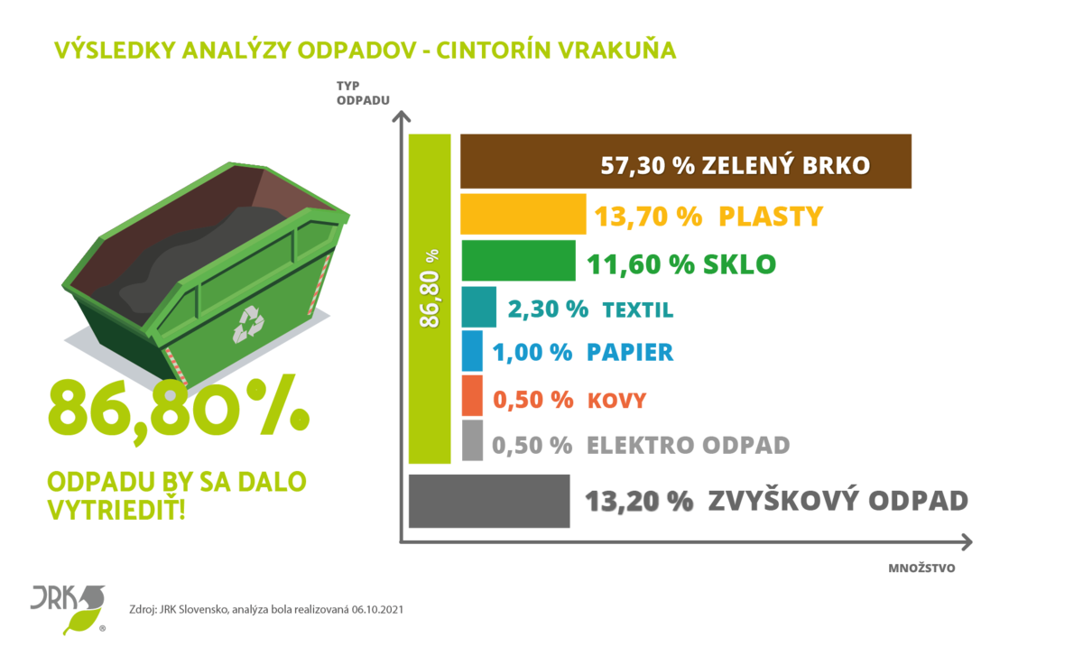 Analýza odpadu na cintoríne vo Vrakuni