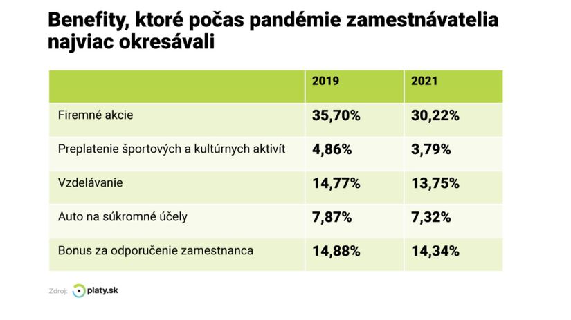 Benefity v práci.