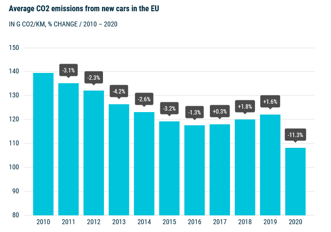 ACEA - emisie áut v Európe 2020