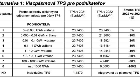 Prepočet TPS podľa návrhu ÚRSO