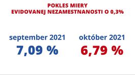 Pokles miery nezamestnanosti