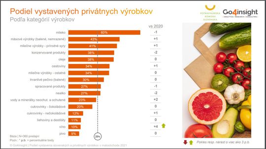 Podiel vystavených privátnych výrobkov -...