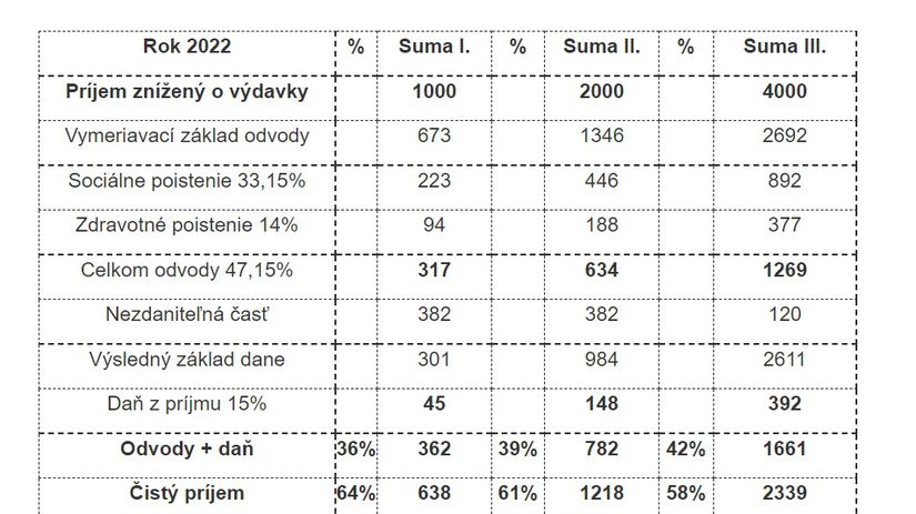 Prepočet daňovo-odvodového zaťaženia rok 2022