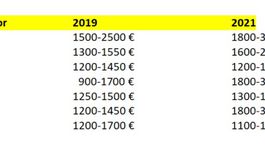 platy administrátorov