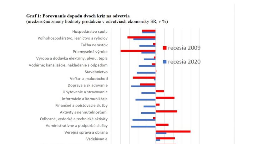 Porovnanie dopadu dvoch kríz na odvetvia.