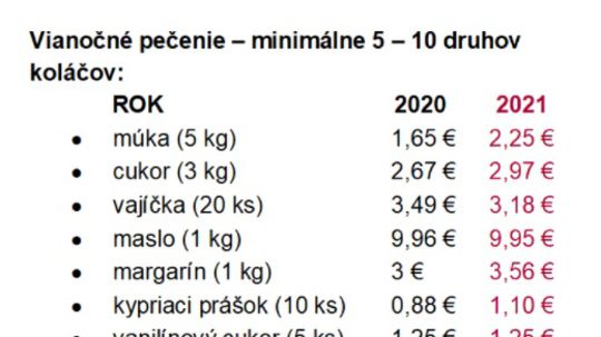 Medziročné porovnanie ceny sviatkov
