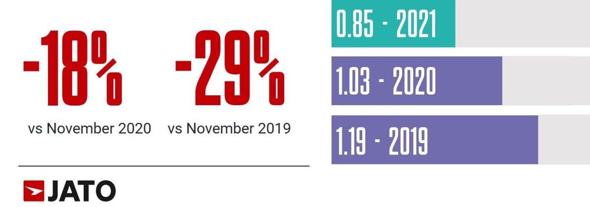 Porovnanie - predaj áut v Európe v novembri (v...