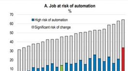 profesie ohrozene automatizaciou