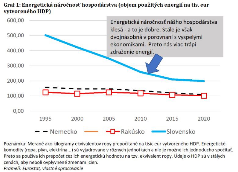 Graf 1: Energetická náročnosť hospodárstva...
