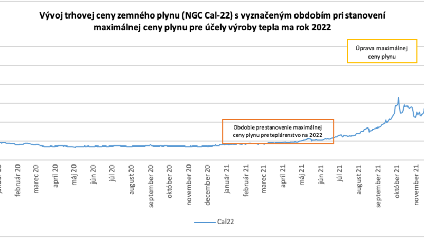 Vývoj trhovej ceny zemného plynu