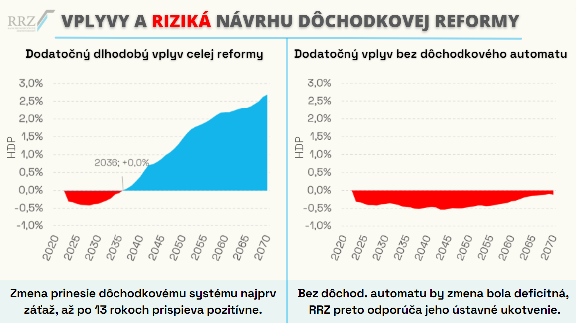 Vplyvy a riziká dôchodkovej reformy podľa RRZ
