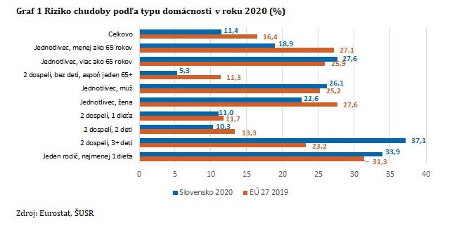 Riziko chudoby podľa typu domácností