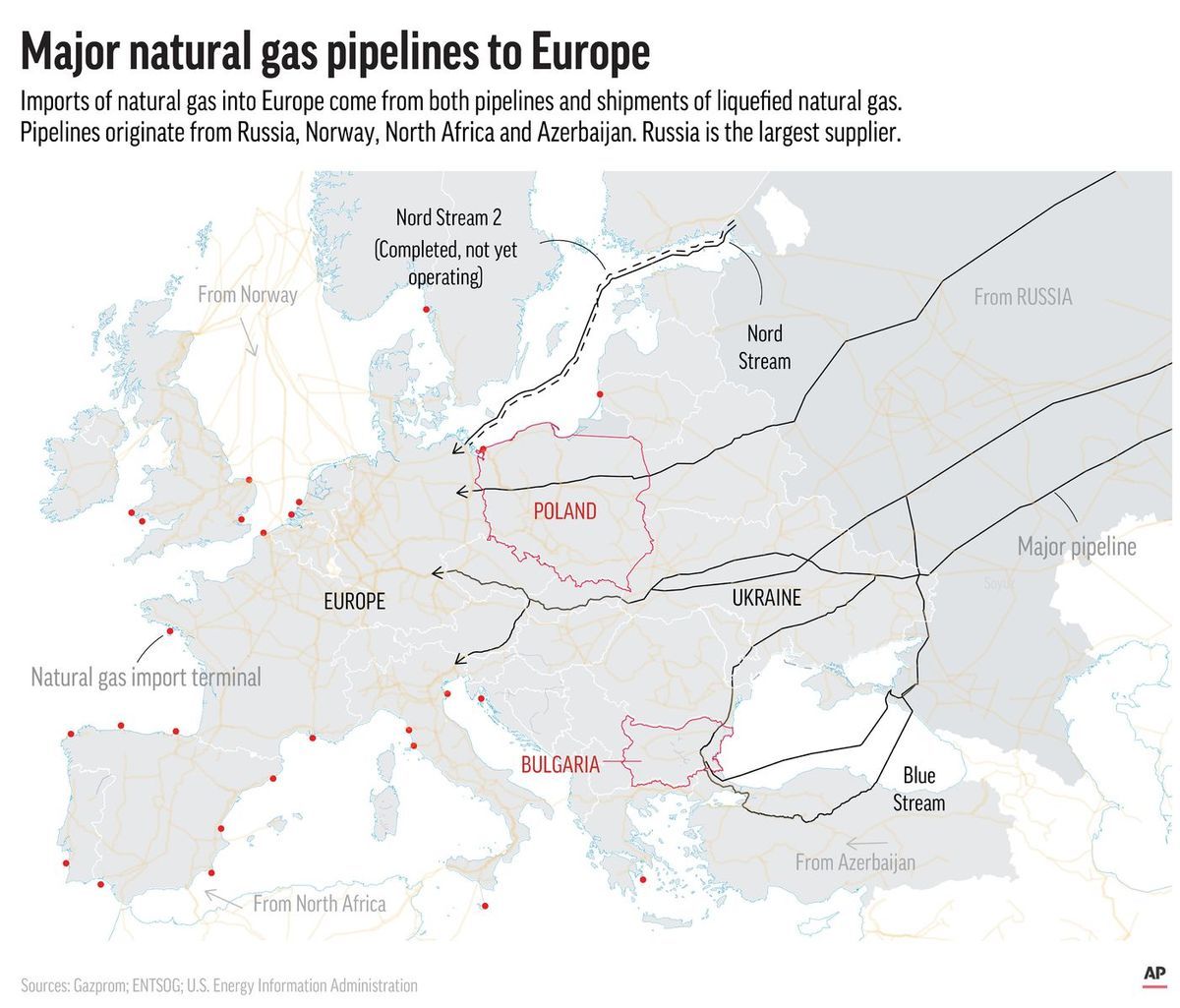 Mapa plynových trás v Európe - hlavné prúdy.