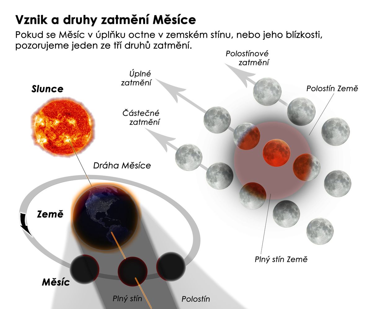 Typy mesačných zatmení.
