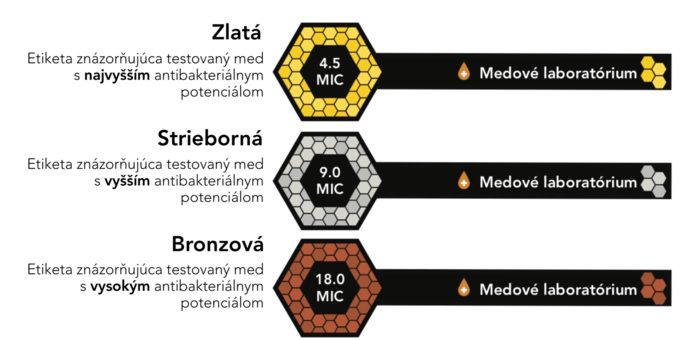 K dispozícii sú tri hodnoty MIC vyjadrujúce...