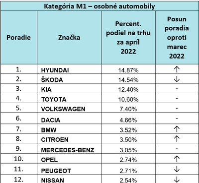 Osobné autá - trhový podiel jednotlivých...