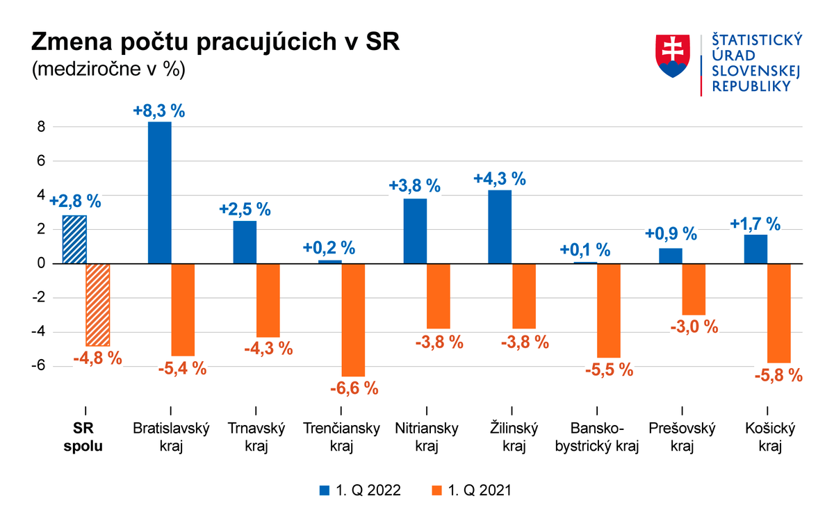 Zmena počtu pracujúcich od začiatku roku 2022