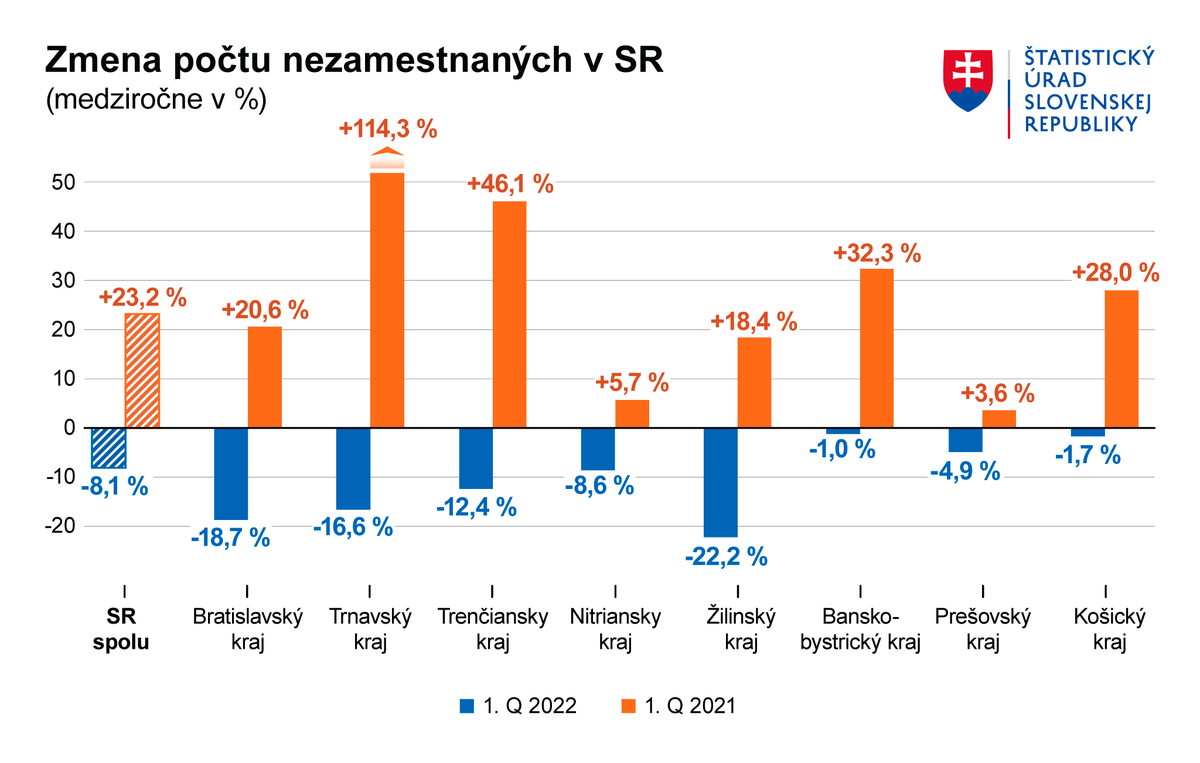 Zmena počtu nezamestnaných od začiatku roku 2022