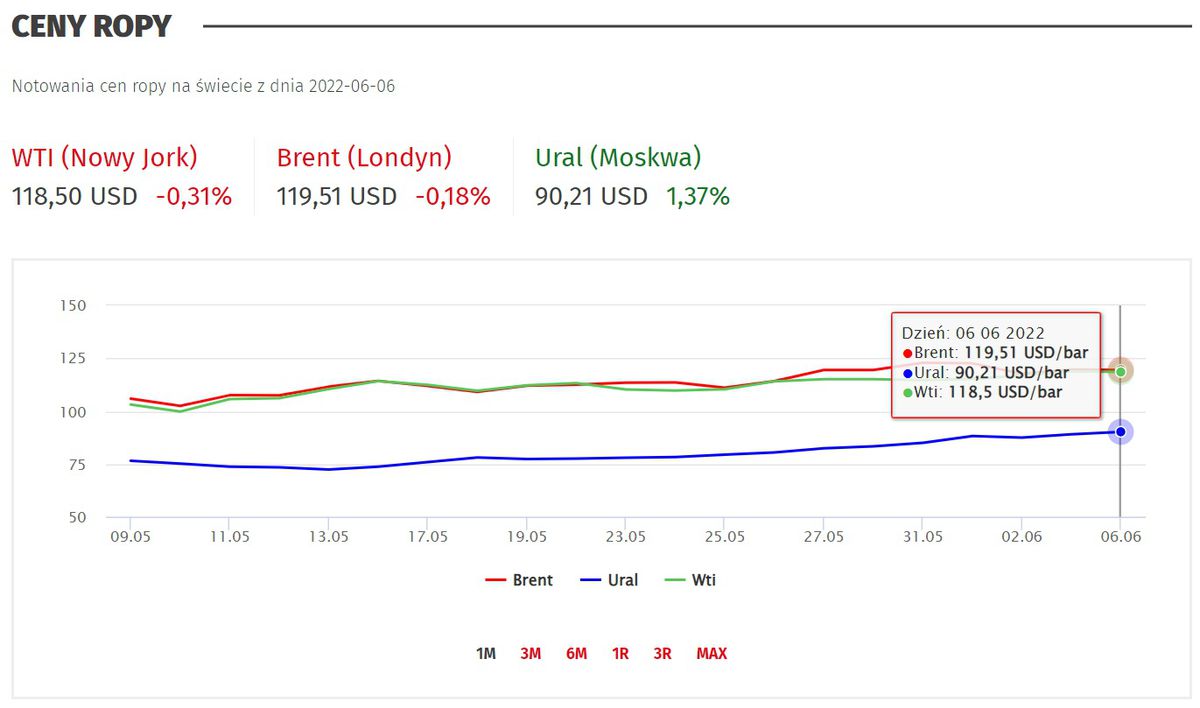 Rozdiel medzi cenami ropy Ural a Brent