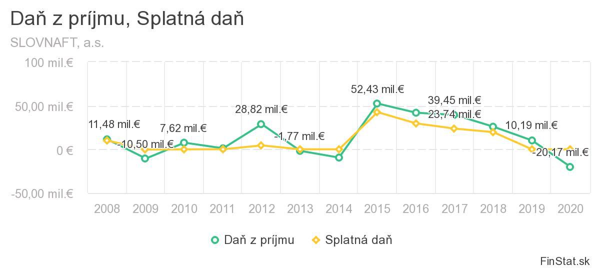 Daň z príjmu a splatná daň Slovnaftu