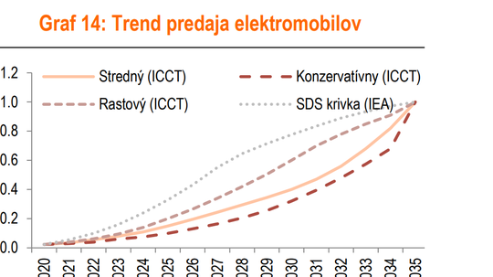 Ako sa bude vyvíjať predaj elektromobilov podľa...