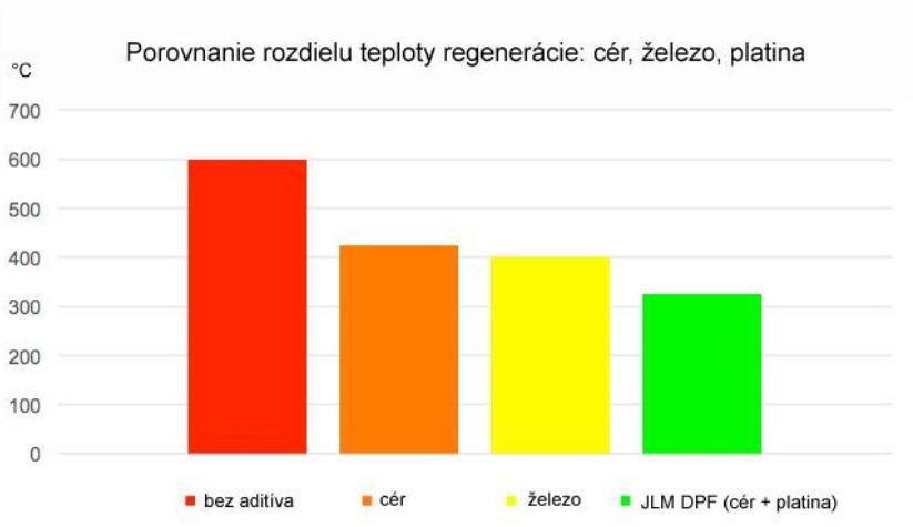 Graf ukazuje, že nafta s aditívom JLM DPF...