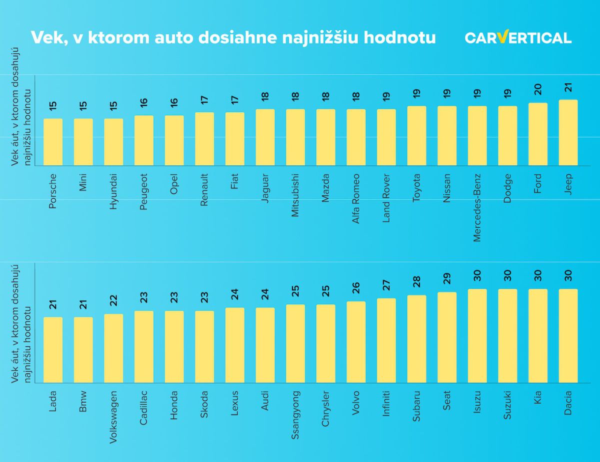 CarVertical - strata hodnoty áut