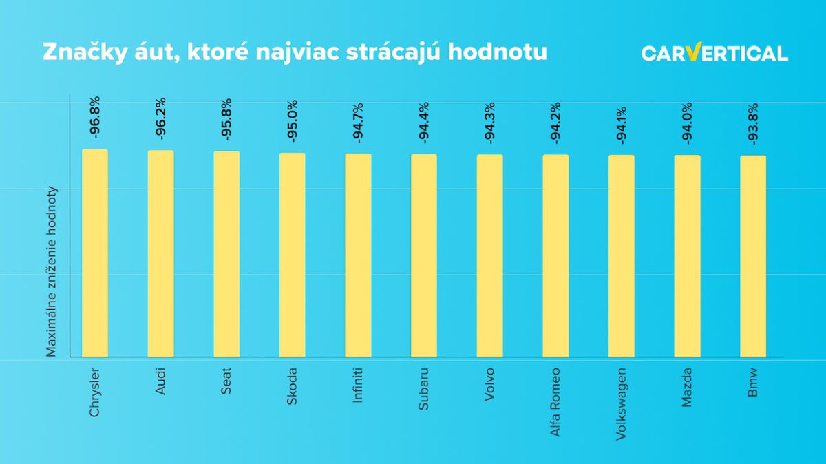 CarVertical - strata hodnoty áut