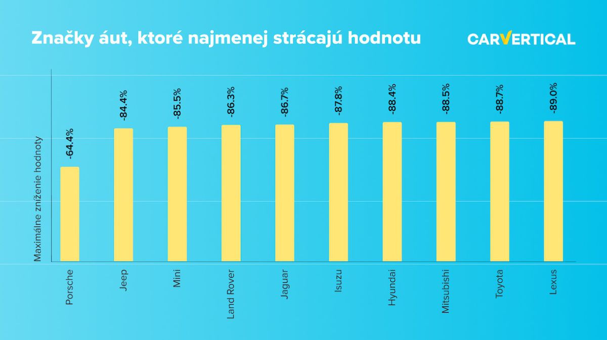 CarVertical - strata hodnoty áut