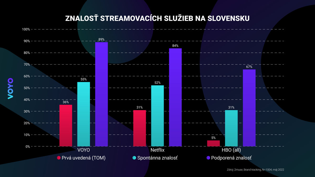 Znalosť streamovaciích služieb na Slovensku.