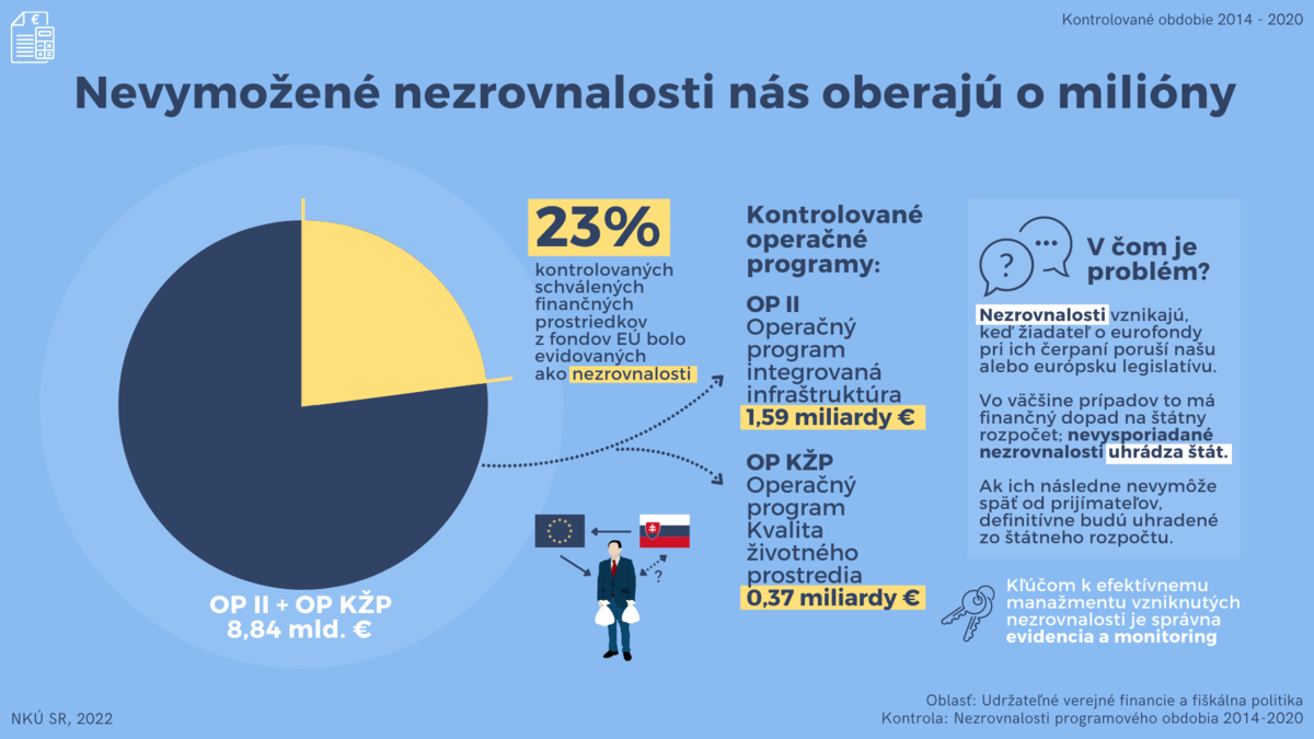 Nevymožené nezrovnalosti oberajú Slovensko o...