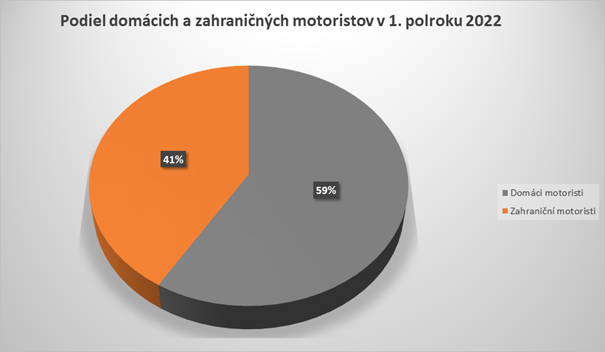 Predaj eDZ v 1. polroku.