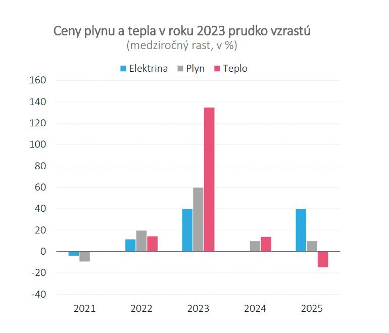 Odhad rastu cien elektriny, plynu a tepla.