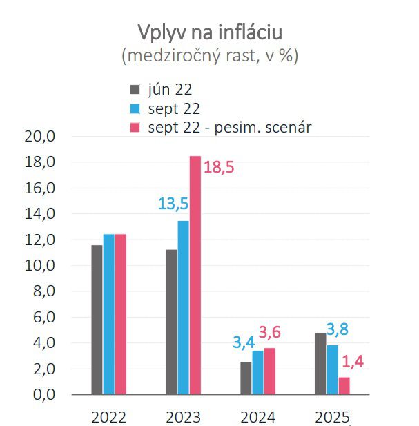 Odhad rastu cien elektriny, plynu a tepla.