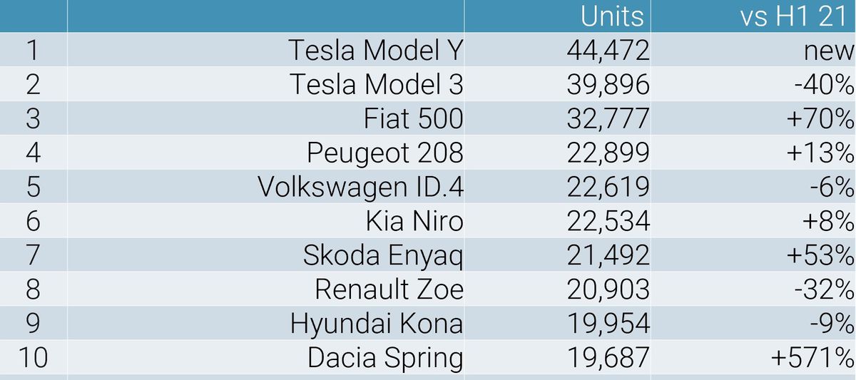 Najpredávanejšie elektromobily za prvý polrok...