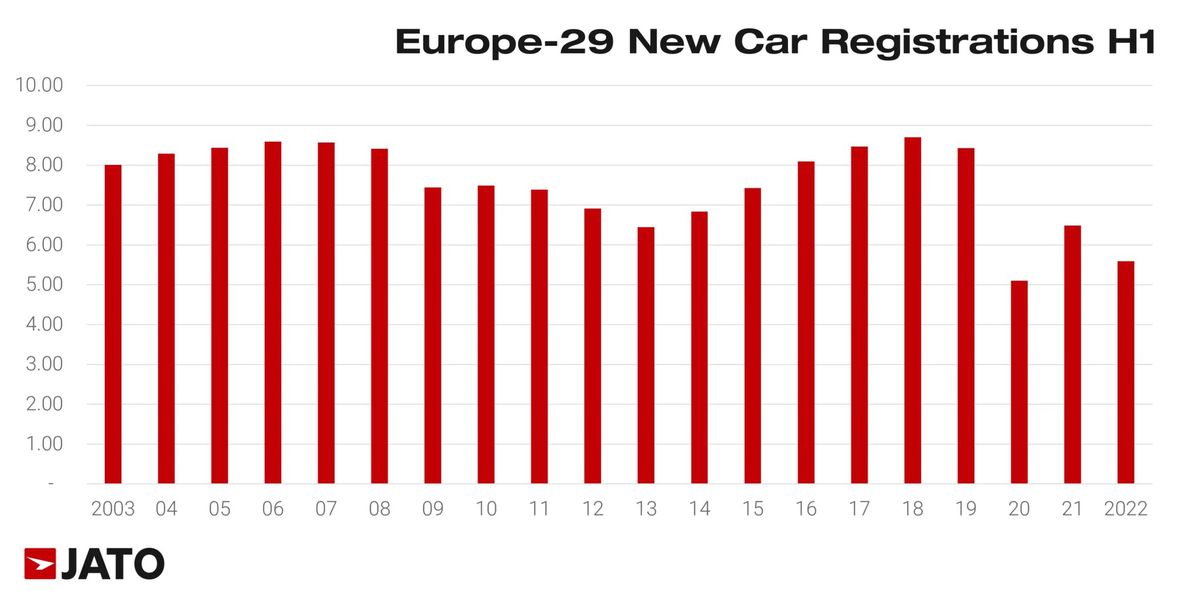 Registrácie áut za prvý polrok 2022.